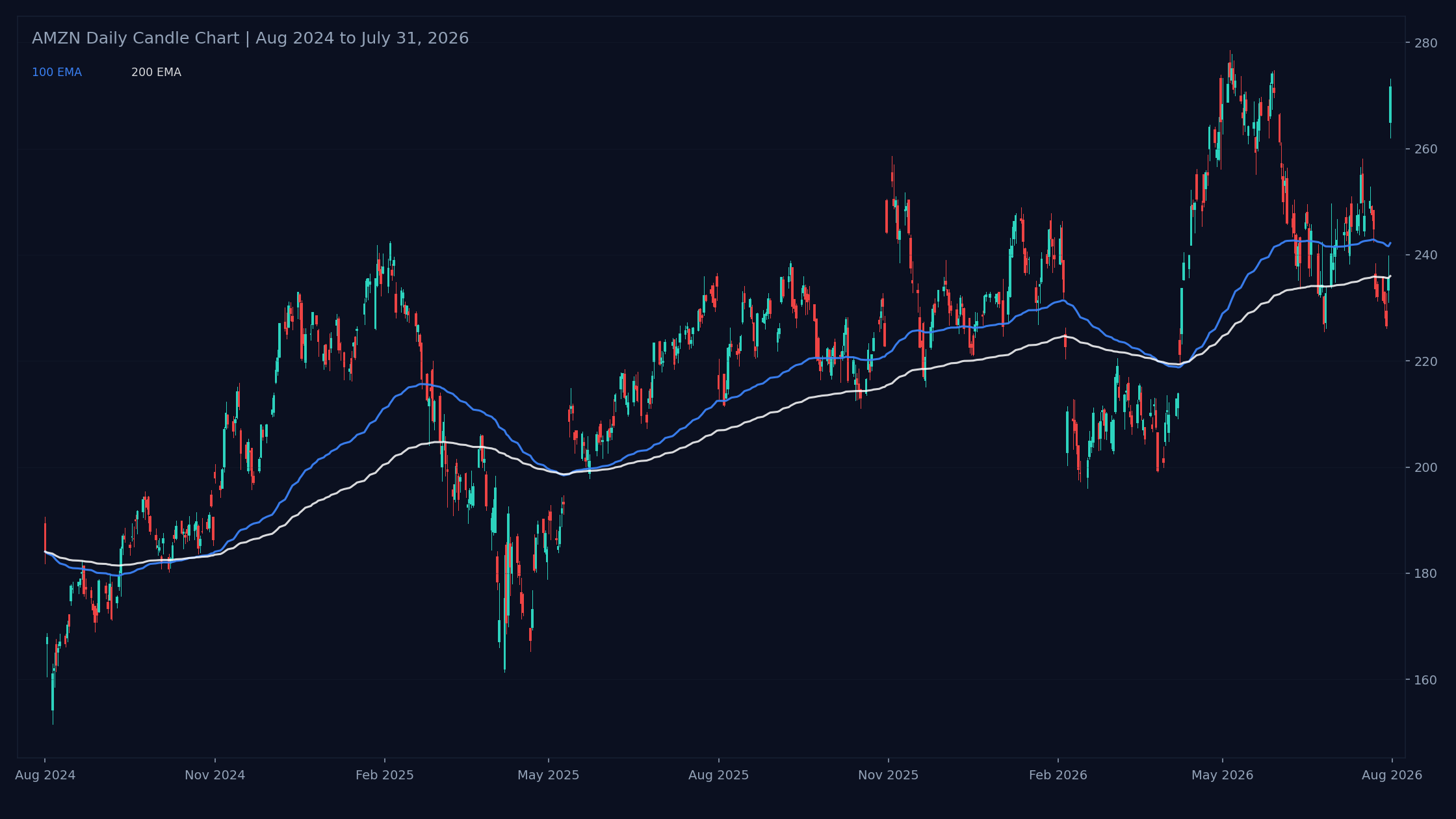 $AMZN daily candlestick chart from August 2024 to July 31, 2026.