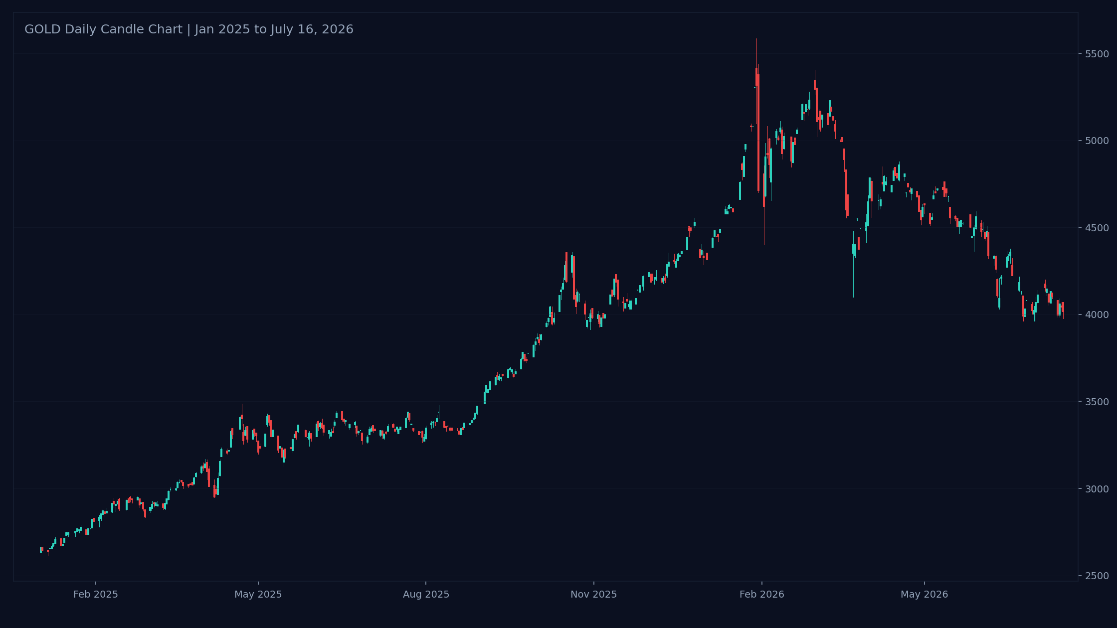 Gold daily candlestick chart from January 2025 to July 16, 2026 showing the run to a $5,589 high in late January 2026 and the pullback toward $4,000.