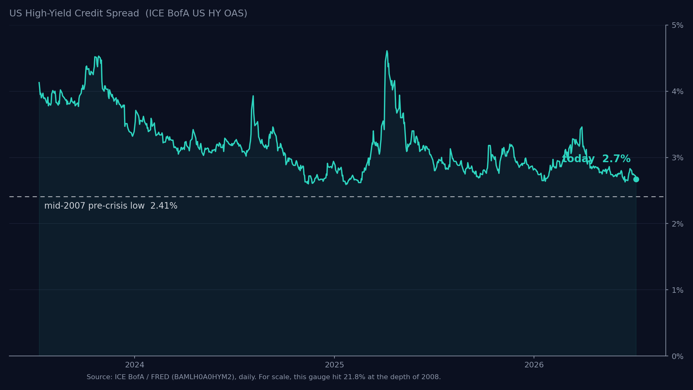 US high-yield credit spread (ICE BofA HY OAS) daily chart from 2023 to July 2026 showing the spread compressing to roughly 2.7%, near the mid-2007 pre-crisis low of 2.41%.