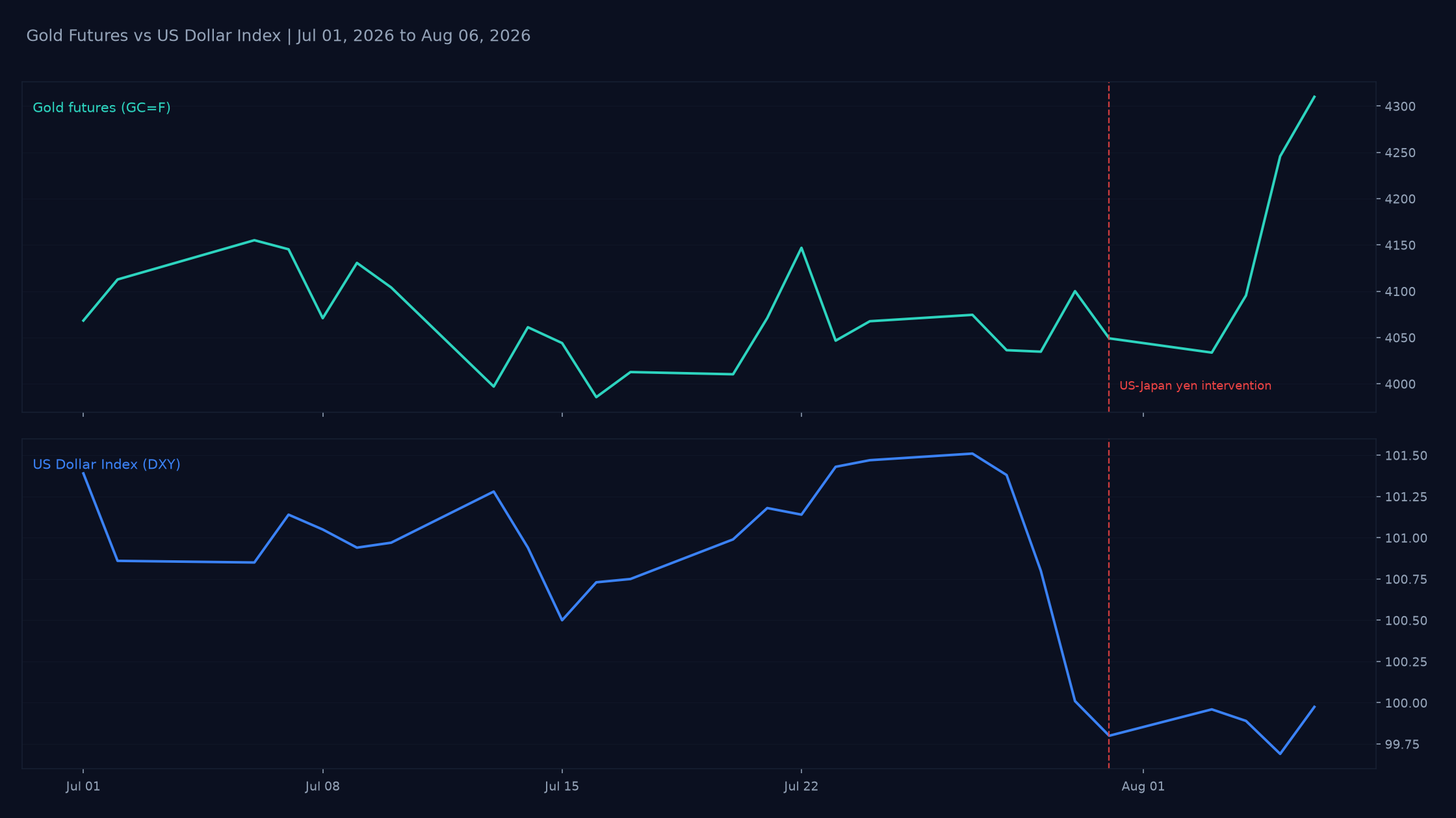 Two-panel daily chart of gold futures and the US Dollar Index from July 1 to August 6, 2026, with the July 31 yen intervention marked. Gold breaks higher after the intervention while DXY barely moves.