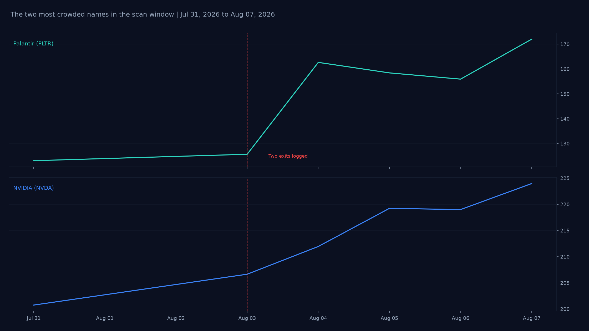 Daily price for Palantir and NVIDIA from July 31 to August 7, 2026, the two names with the most channel coverage in the week, with the August 3 date on which two creators logged exits.