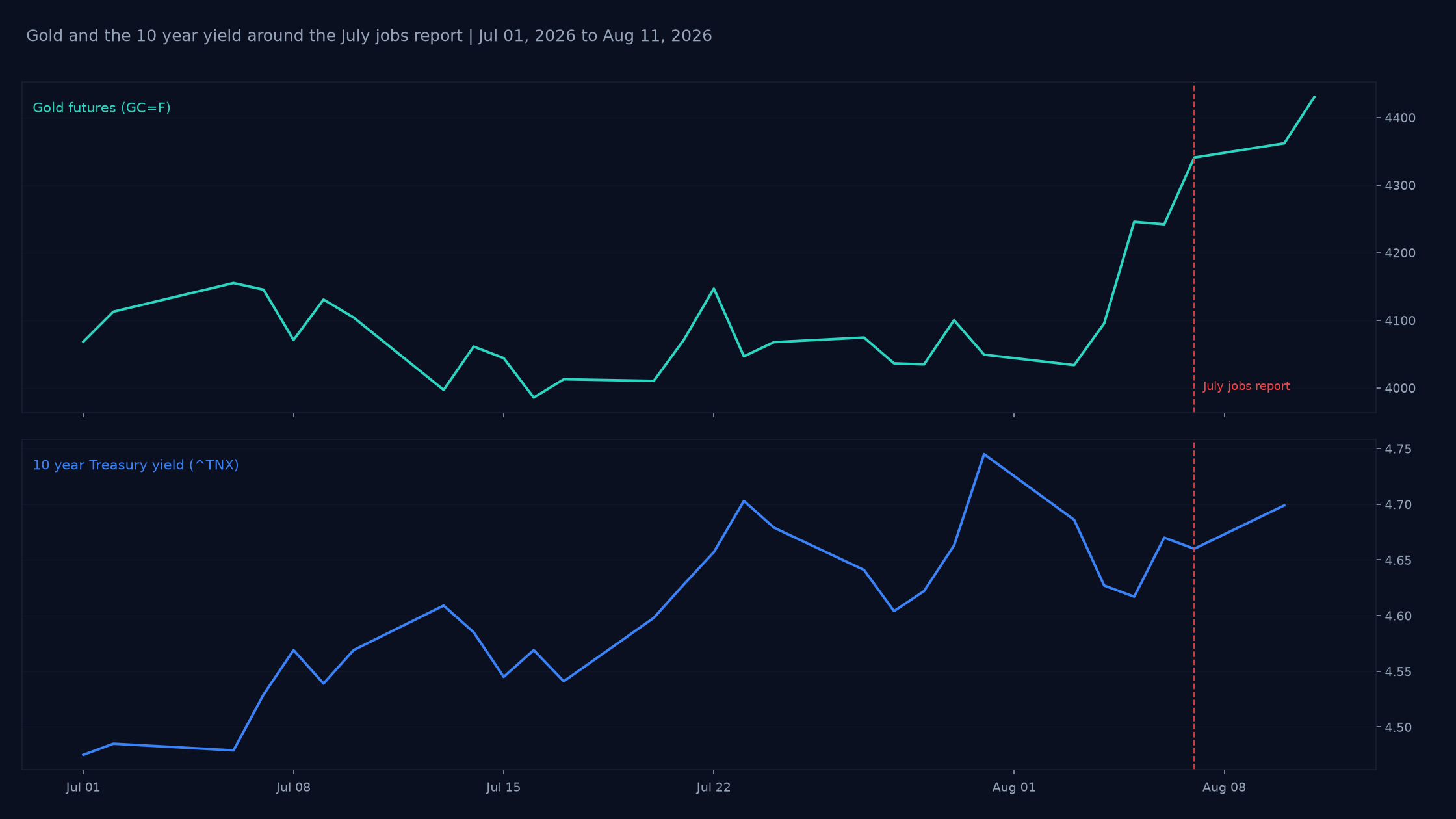 Daily closes for gold futures and the 10 year Treasury yield from July 1 to August 11, 2026, showing gold breaking higher after the August 7 jobs report while the yield gives back its one day drop.