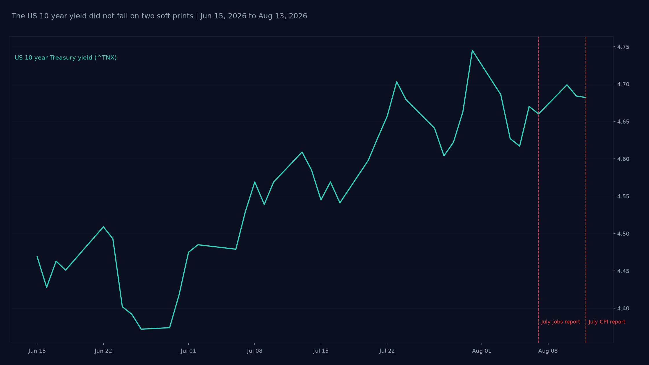 Daily closes for the US 10 year Treasury yield from June 15 to August 13, 2026, showing the yield holding near 4.68% through both the July jobs report and the cooler July CPI report.