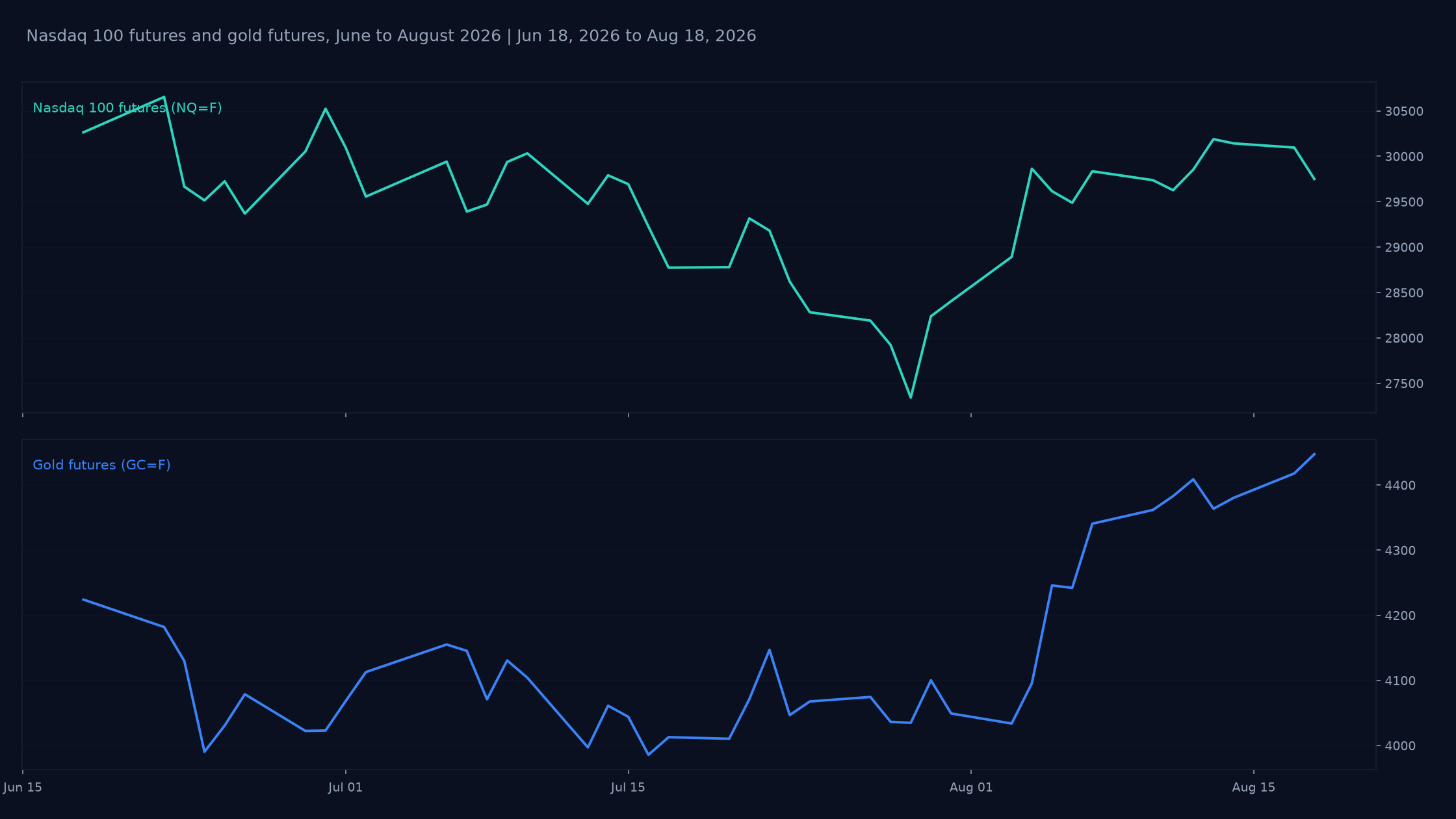Daily closes for Nasdaq 100 futures and gold futures from June 18 to August 18, 2026, showing the Nasdaq fading over the last week while gold climbs.