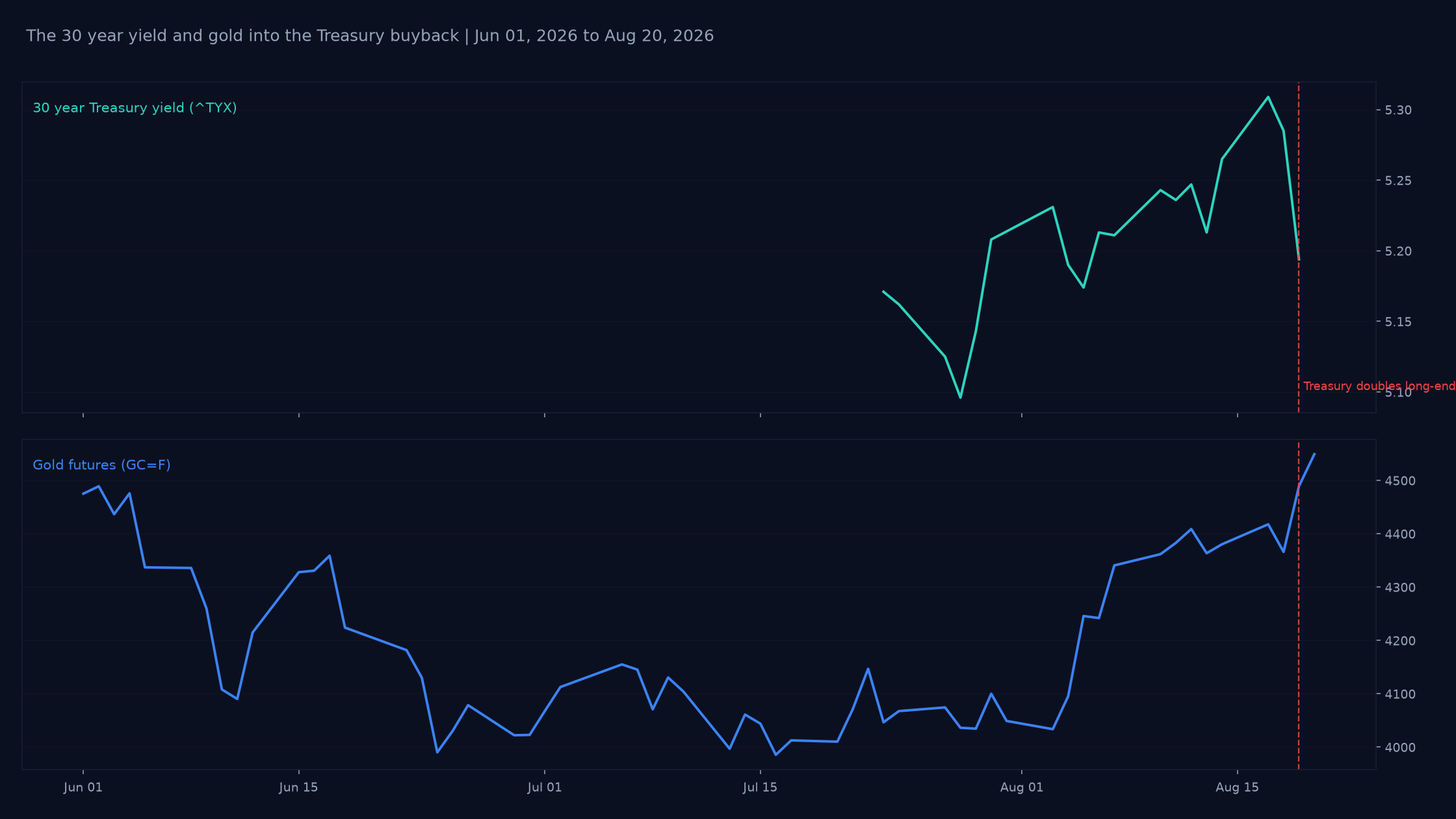 Daily closes for the 30 year Treasury yield and gold futures from June 1 to August 20, 2026, showing the long bond climbing to 5.31% before the August 19 buyback announcement while gold turns higher.