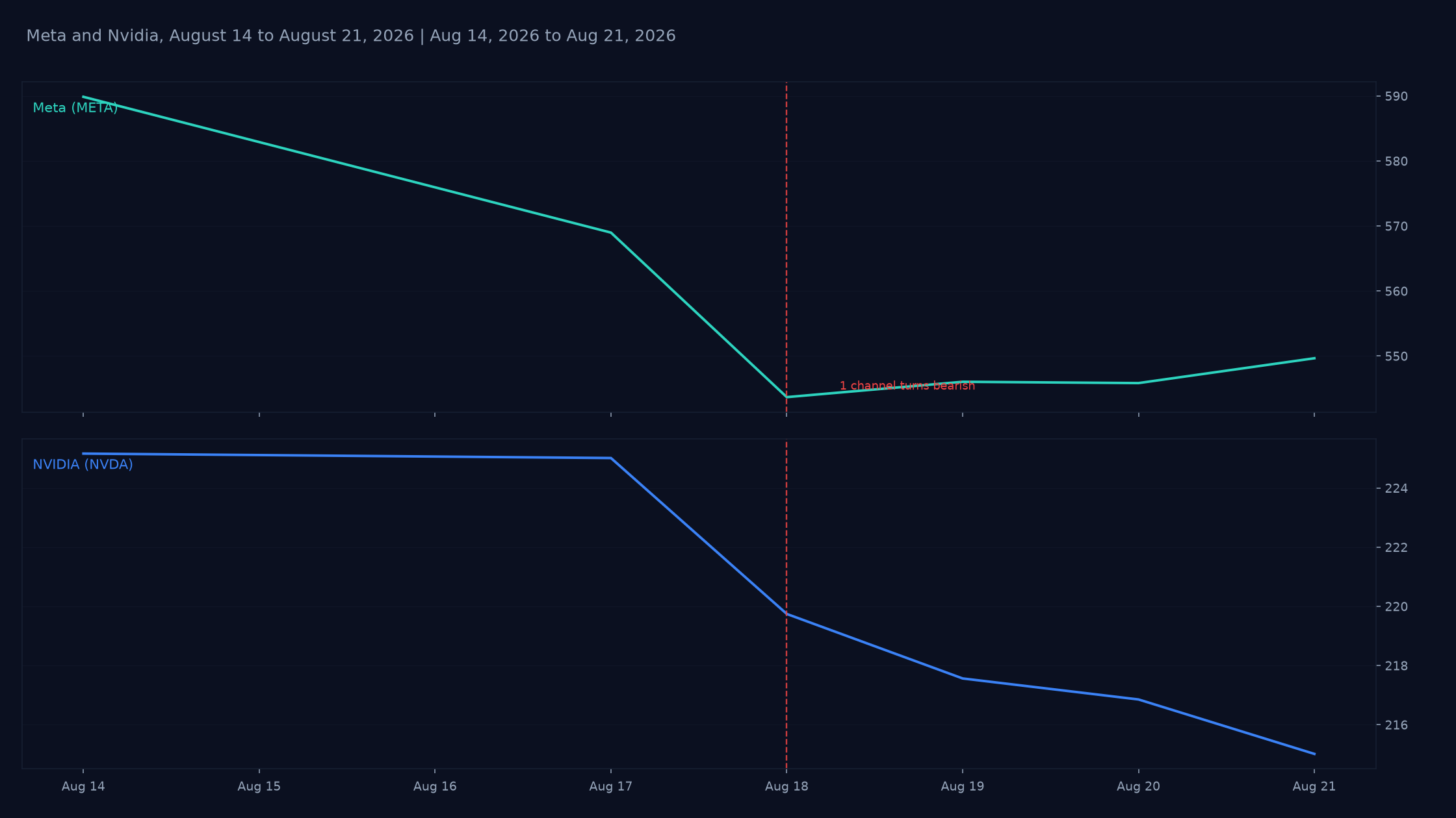 Daily price for Meta and Nvidia from August 14 to August 21, 2026, the 2 most covered names of the week, marked on August 18 when the only bearish calls on both landed in a single video.