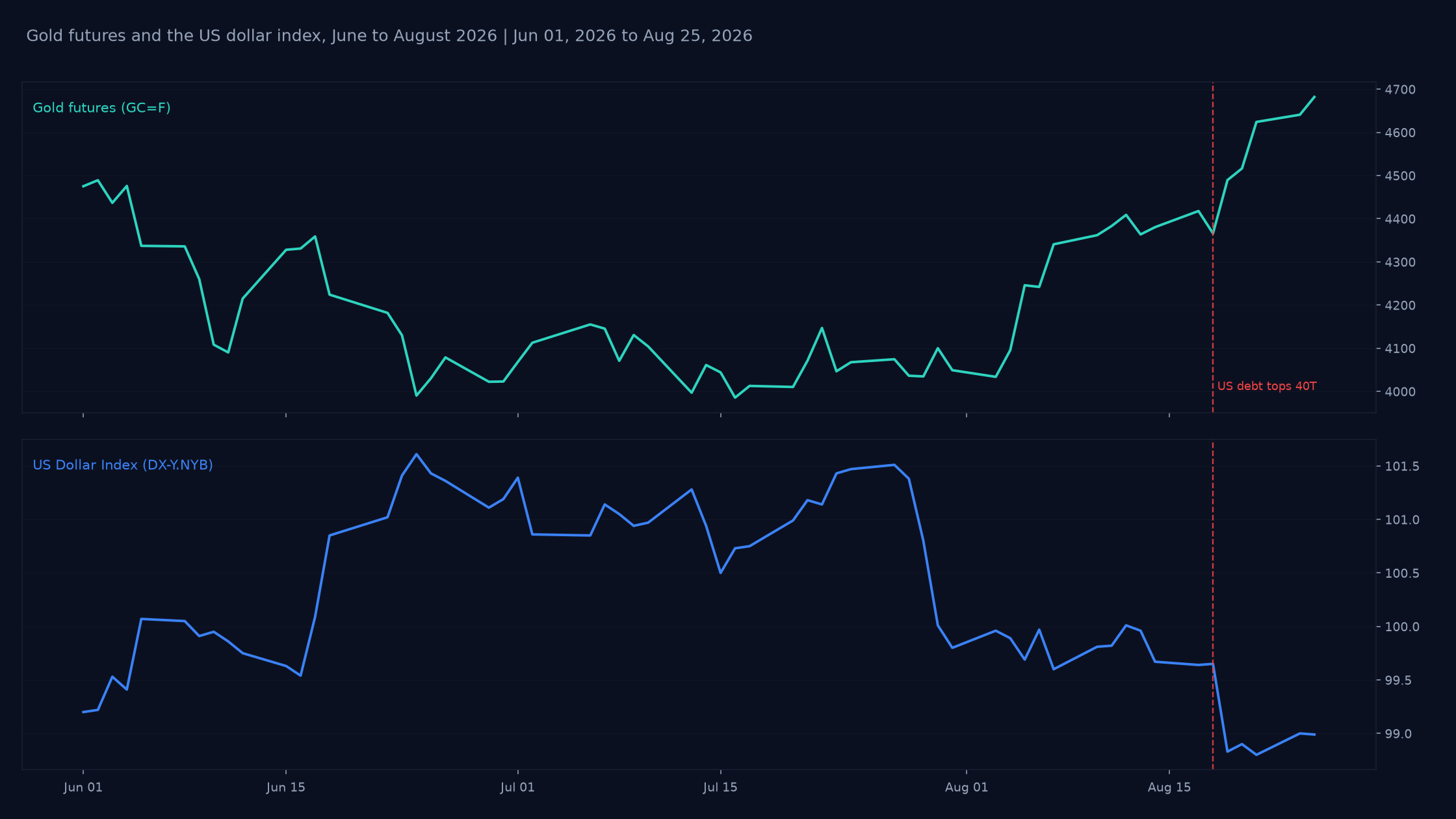 Daily closes for gold futures and the US dollar index from June 1, 2026 to August 25, 2026, showing gold rising sharply in late August while the dollar index stays roughly flat.