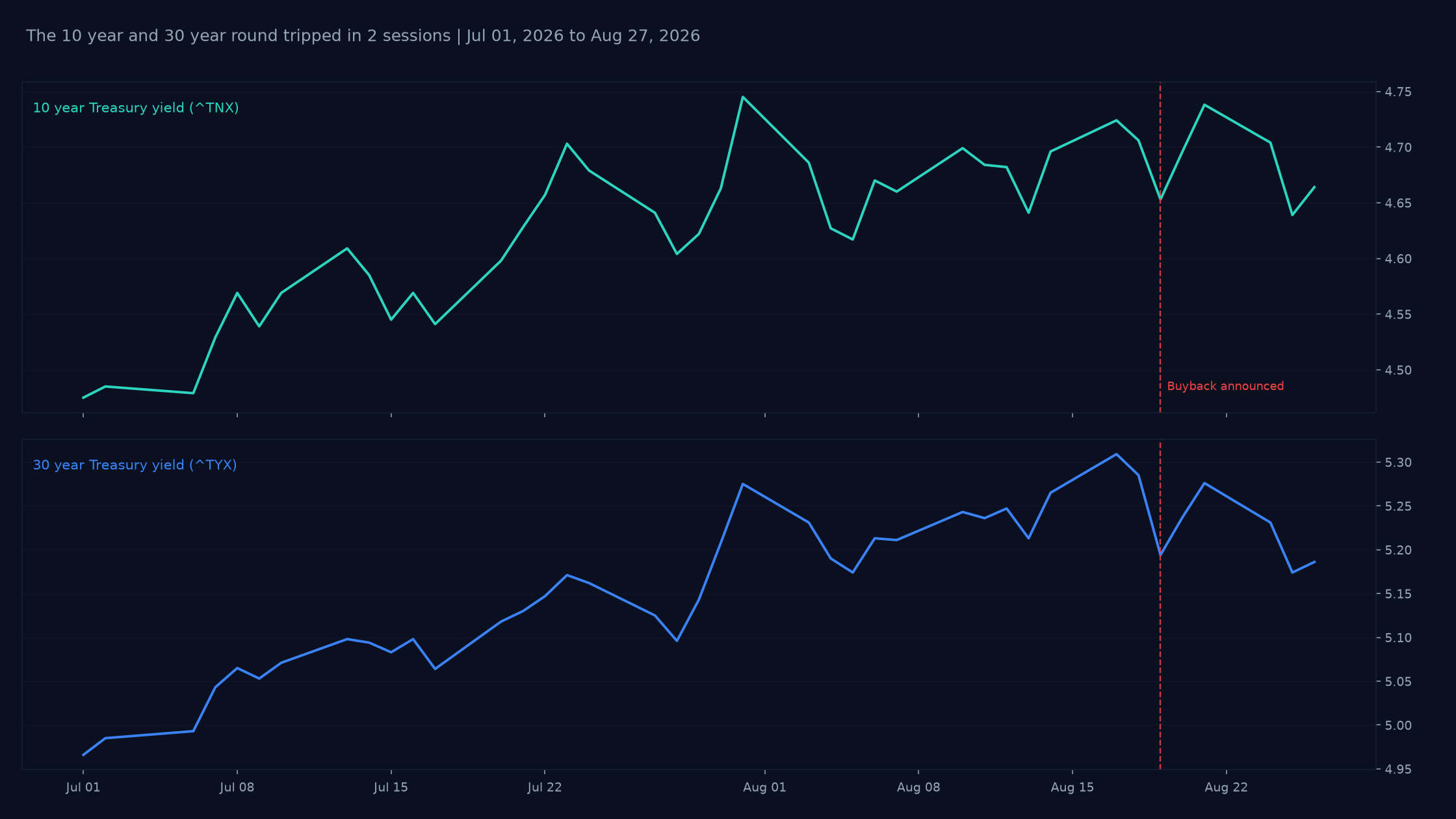 Daily closes for the 10 year and 30 year Treasury yields from July 1 to August 27, 2026, showing both yields giving back the post announcement drop within 2 sessions of the August 19 buyback announcement.
