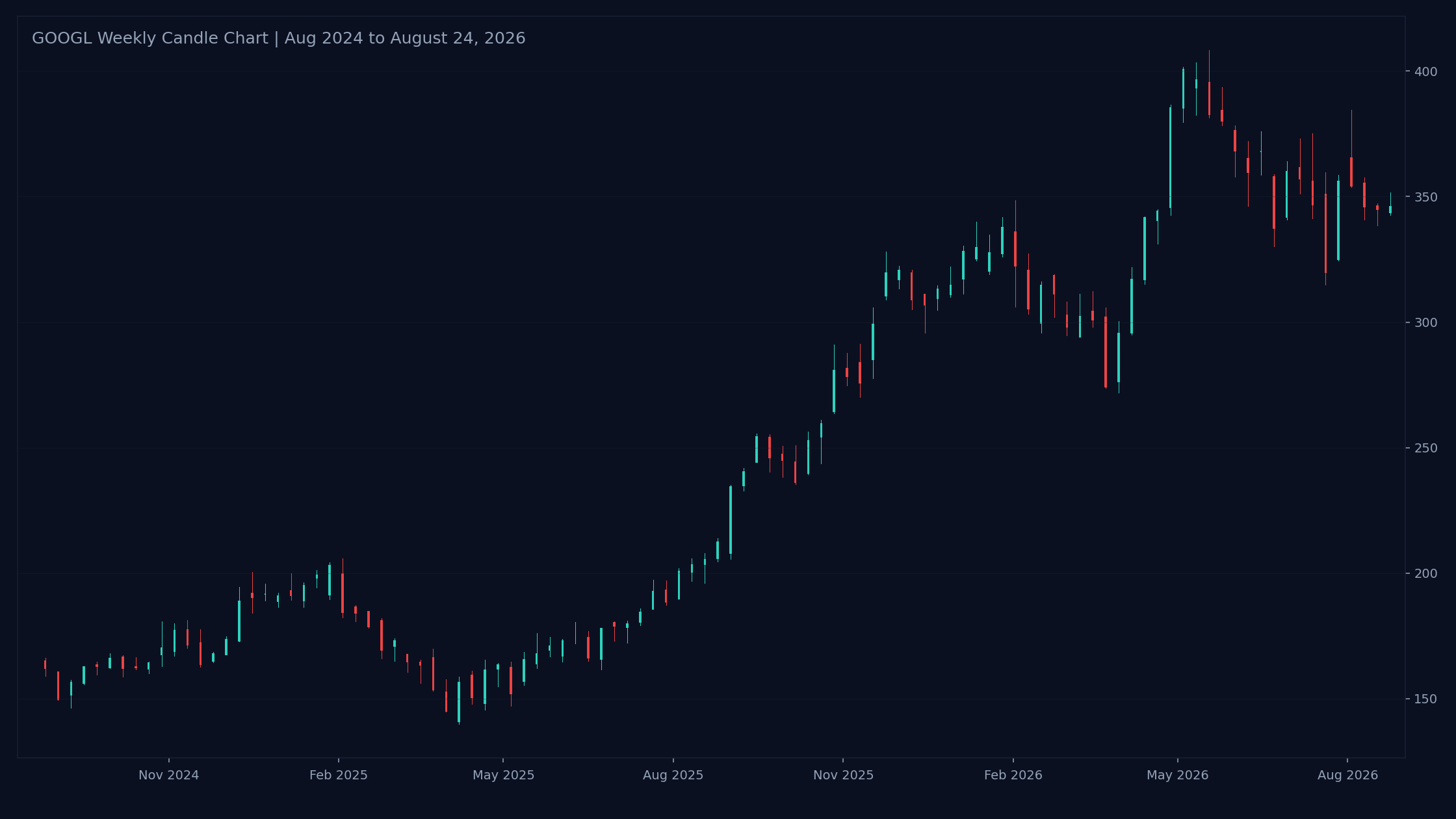 $GOOGL weekly candlestick chart from August 2024 to August 24, 2026.