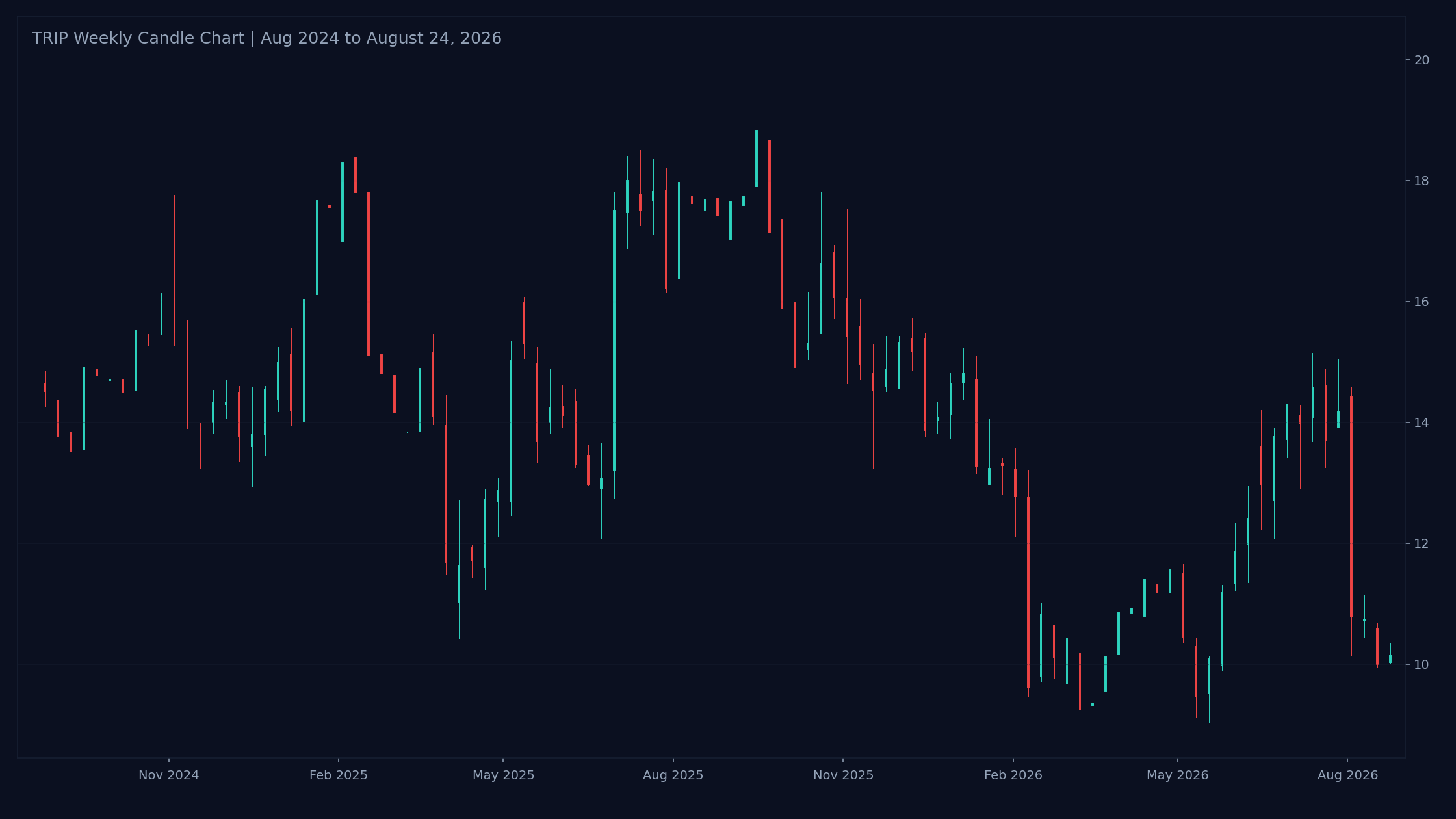 $TRIP weekly candlestick chart from August 2024 to August 24, 2026.