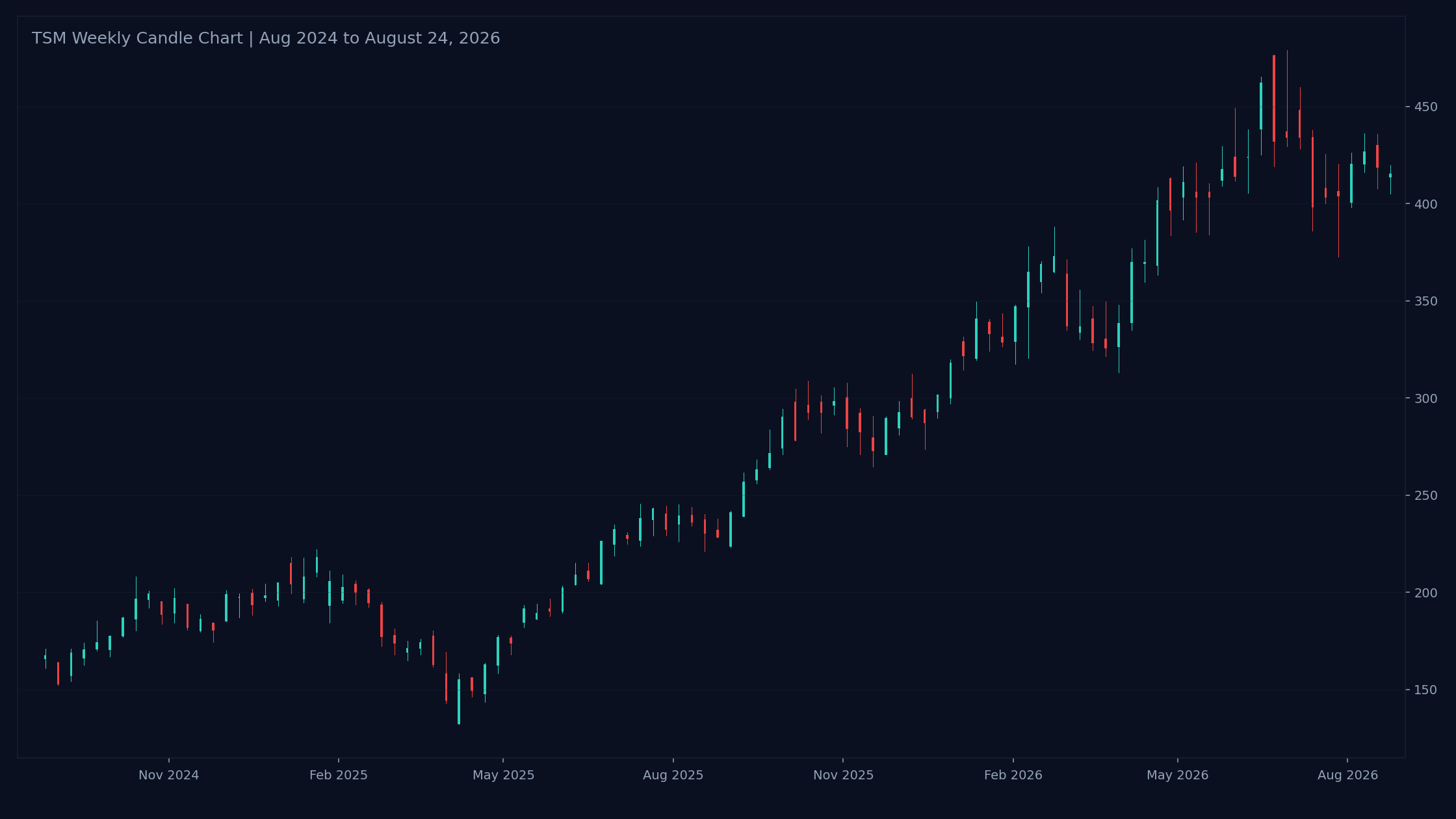 $TSM weekly candlestick chart from August 2024 to August 24, 2026.