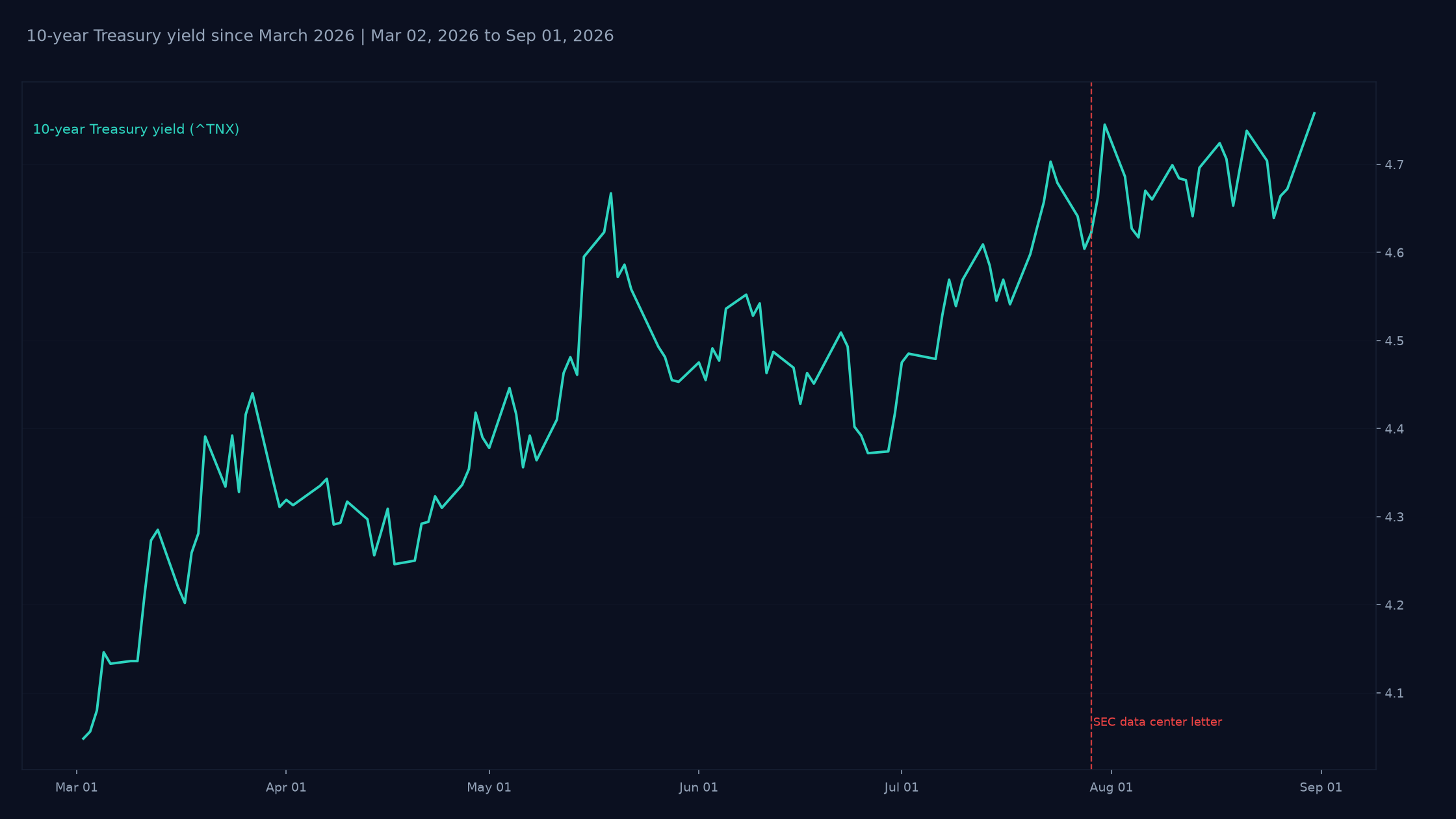 Daily closes of the CBOE 10-year Treasury yield index from March 2026 to September 2026, with the July 29, 2026 SEC data center securitization letter marked.