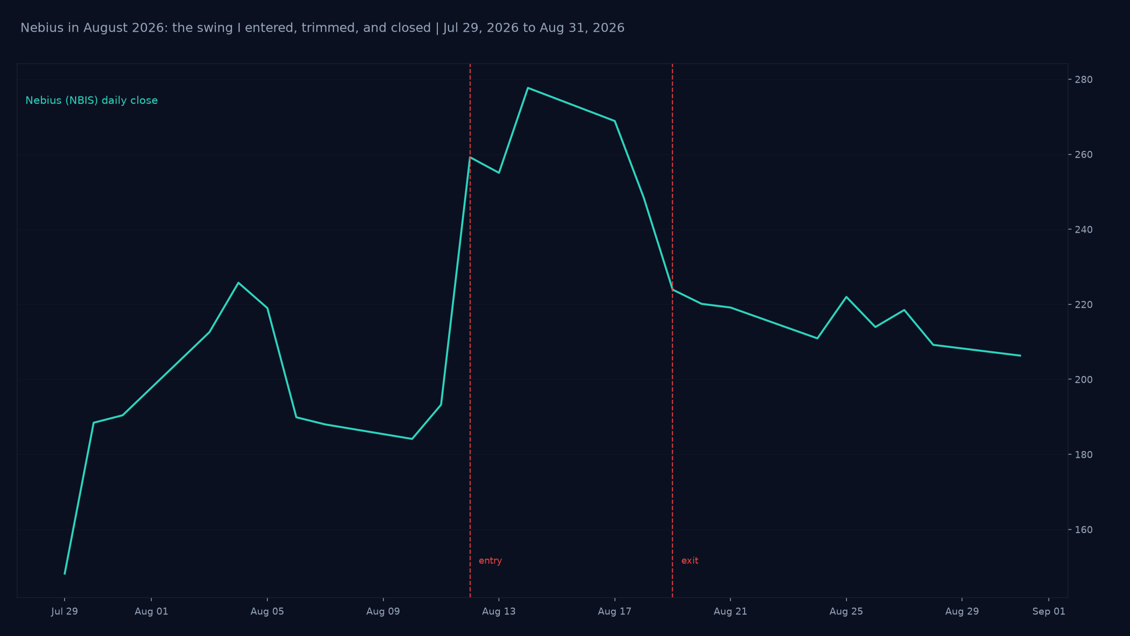 Nebius daily closes from late July through August 31, 2026, with the August 12 swing entry and the August 19 exit marked.