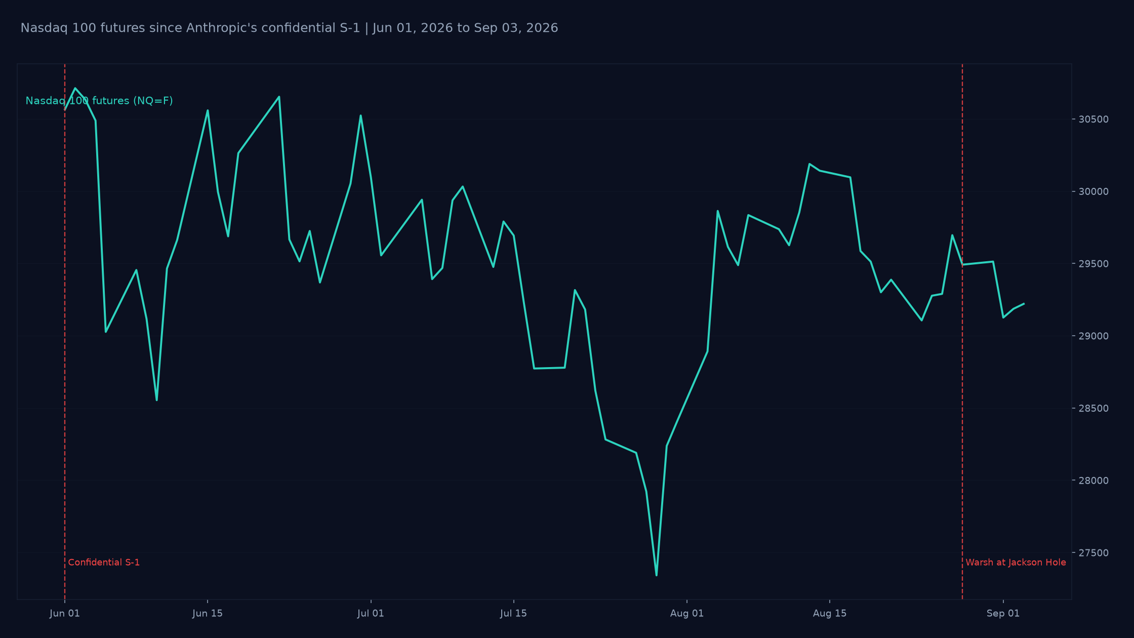 Nasdaq 100 futures daily closes from June 1, 2026 to September 3, 2026, marked at Anthropic's confidential S-1 submission and the August 28 Jackson Hole speech.