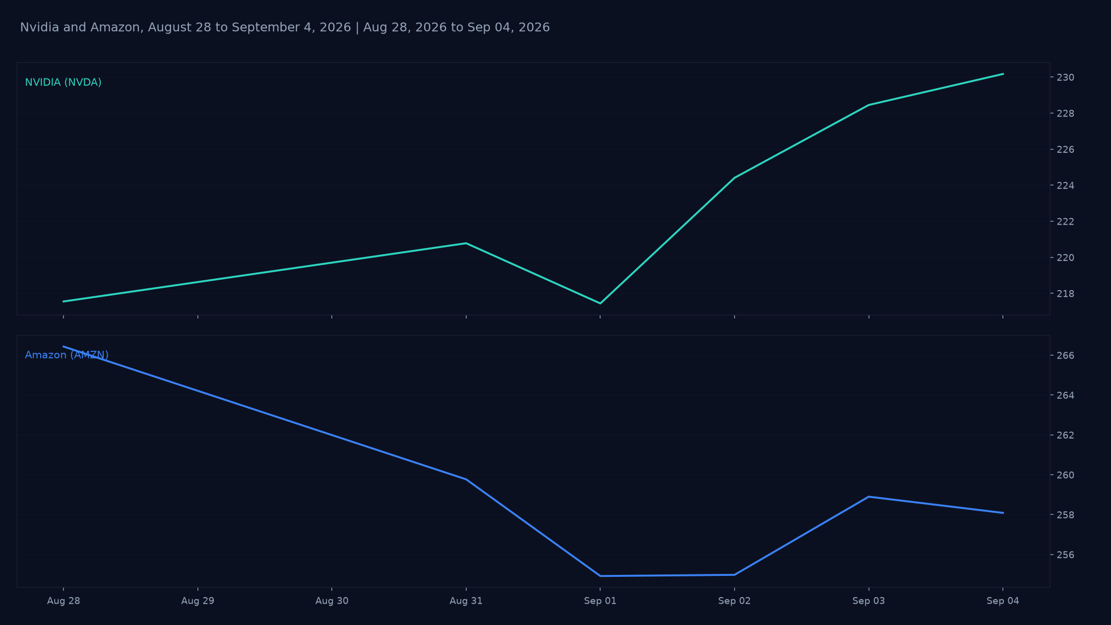 Daily closing prices for Nvidia and Amazon from August 28 to September 4, 2026, the 2 names that drew a buy call from 3 or more channels.