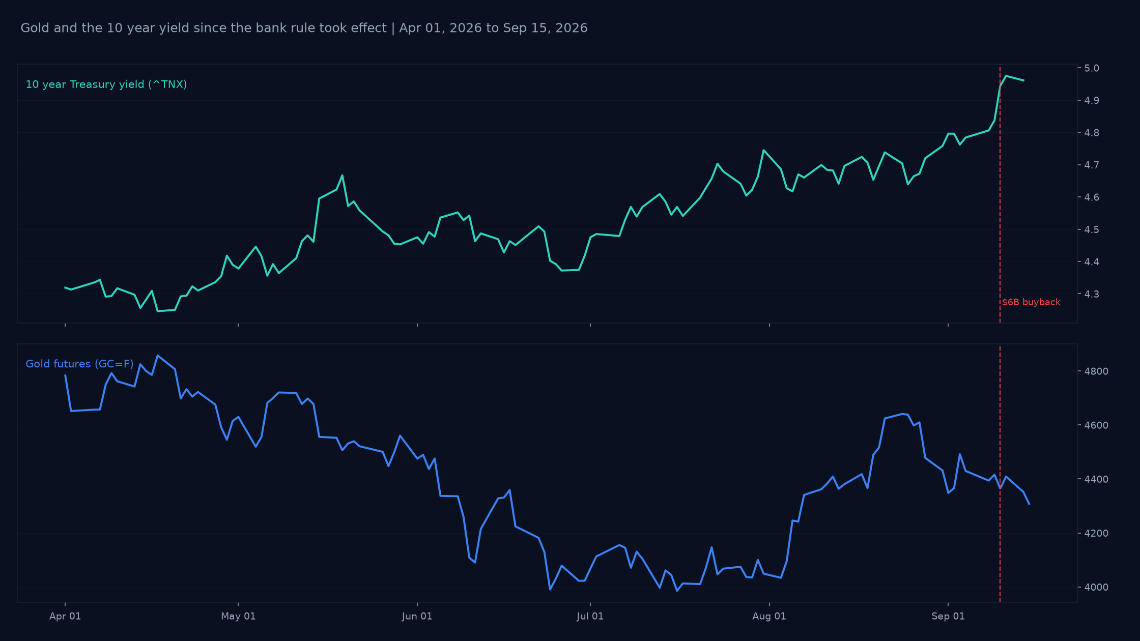 Daily closes of the 10 year Treasury yield and gold futures from April 1 to September 15, 2026, with Treasury's $6 billion buyback on September 10 marked.