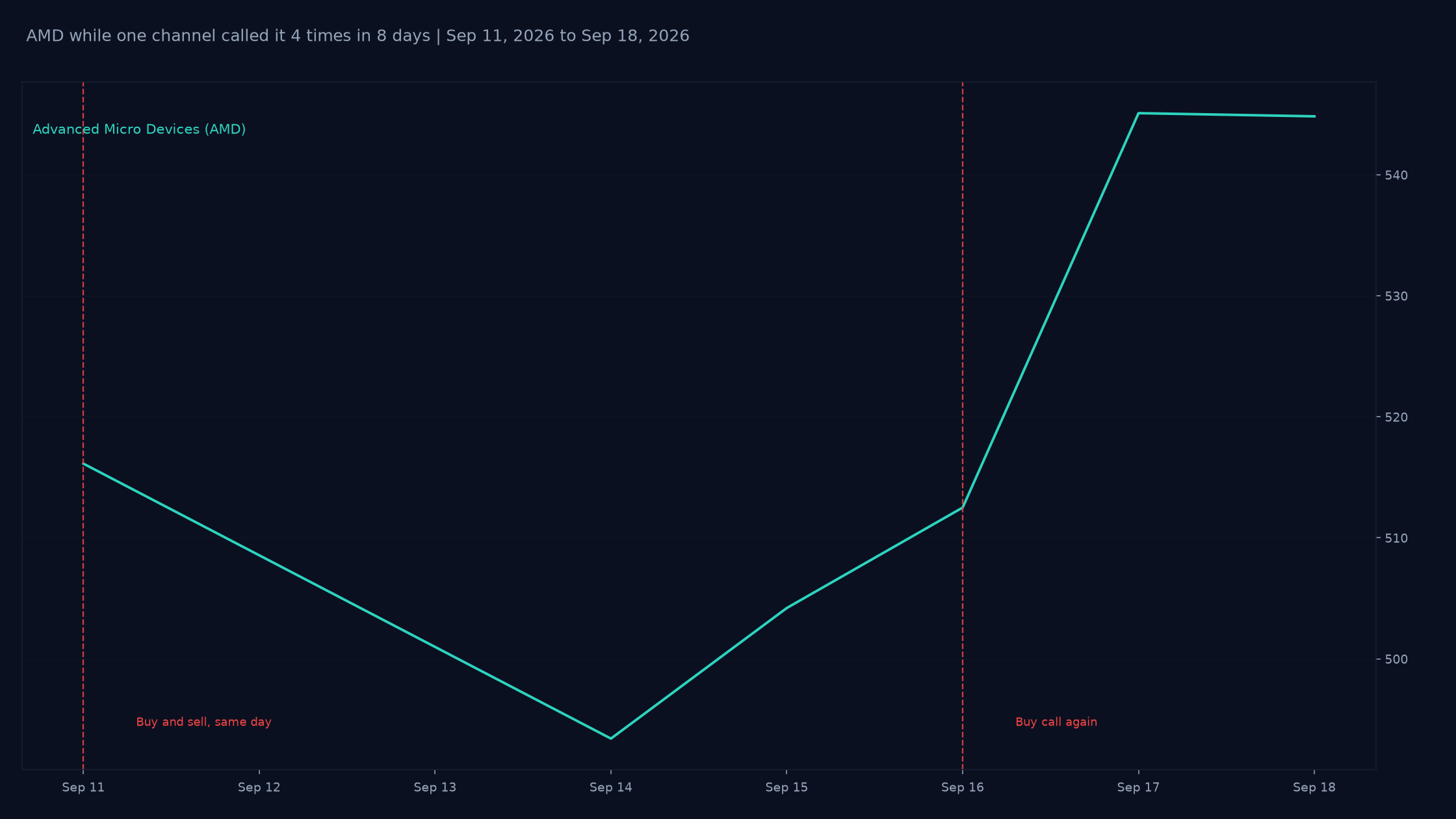 AMD daily closing prices from September 11 to September 18, 2026, the week one channel called it a buy and a sell on the same day and then a buy again.