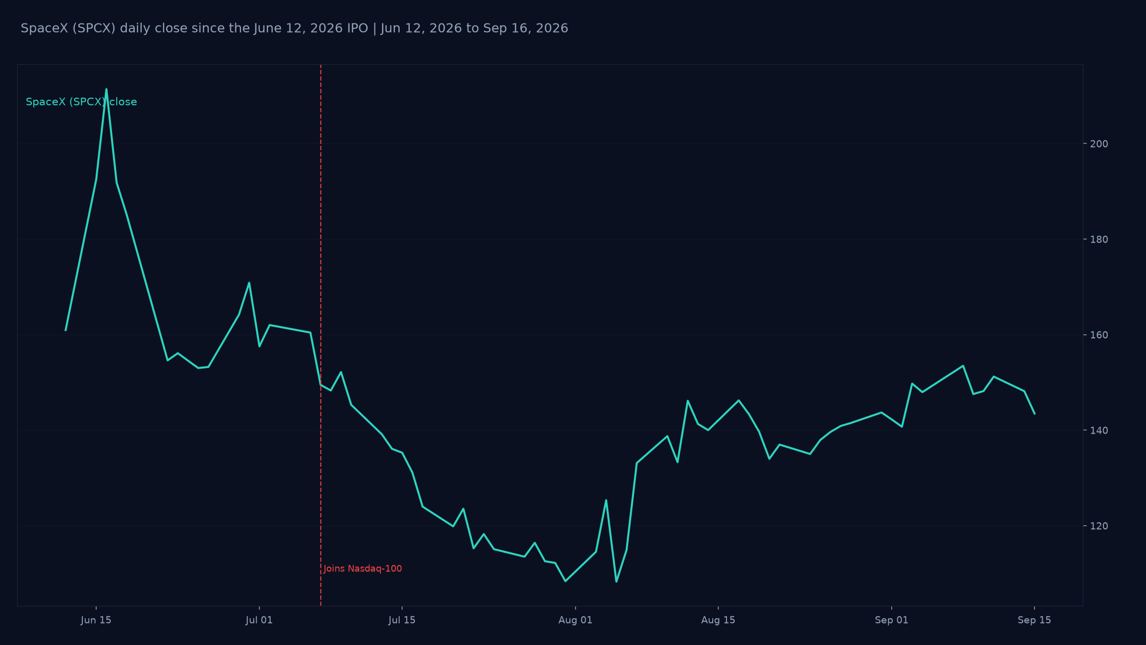 SpaceX daily closing price from the June 12, 2026 IPO through September 15, 2026, with the July 7 Nasdaq-100 inclusion marked.