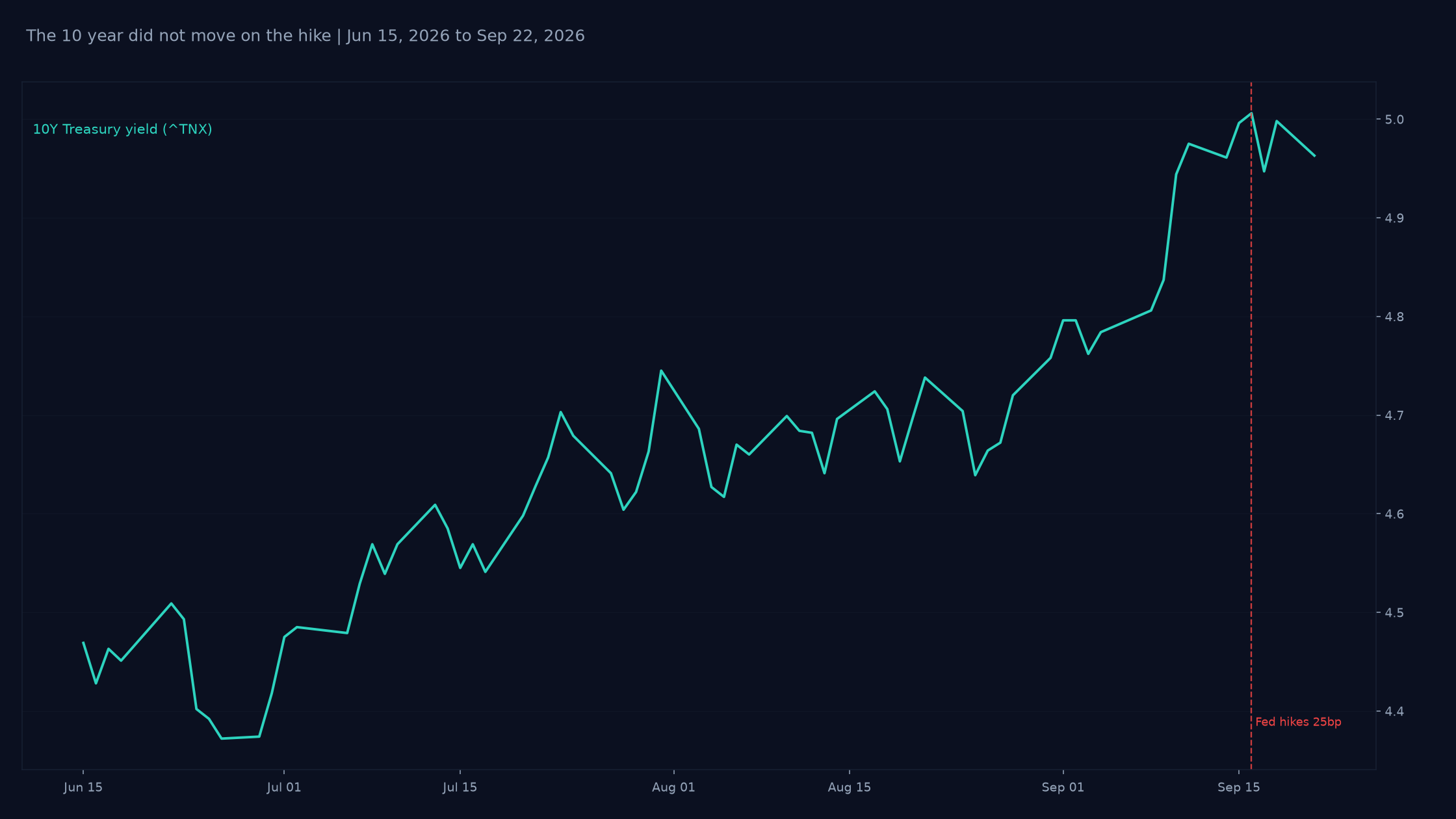 Daily closes of the 10 year Treasury yield from June 15 to September 22, 2026, showing the yield near 5 percent both before and after the September 16 rate hike.