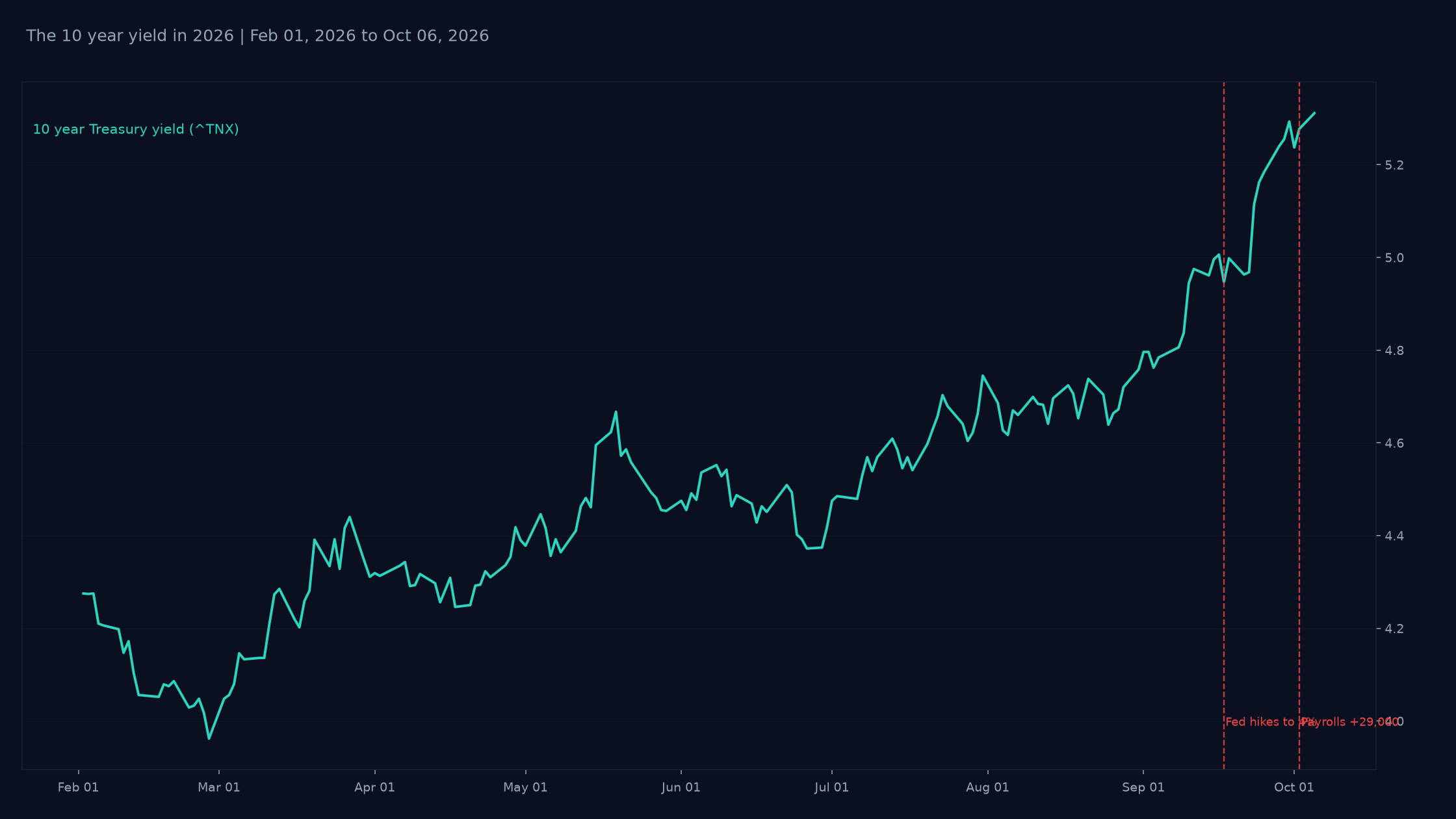 Daily closes of the 10 year Treasury yield from February 2026 to October 2026, rising from 3.97% in late February to 5.31% on October 5, with the September 17 Fed hike and the October 2 jobs report marked.