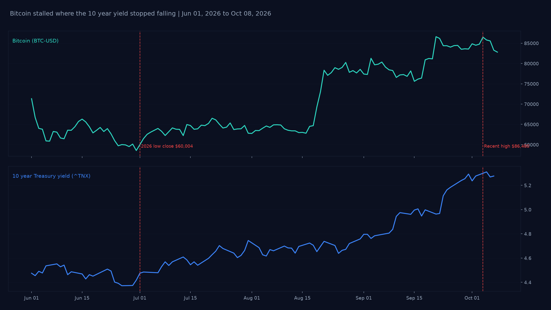 Daily closes of Bitcoin and the 10 year Treasury yield from June 2026 to October 8, 2026, with Bitcoin up 38% from its July 1 low of $60,004 but stalling at $82,851 as the 10 year held near 5.28%.